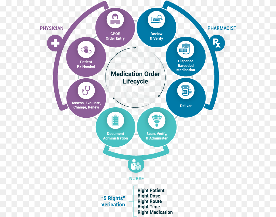 Medication Order Life Cycle, Advertisement, Poster, Dynamite, Weapon Png