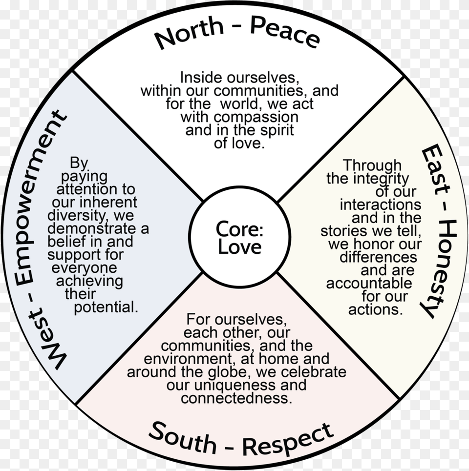 Medicine Wheel W Colors, Disk, Chart Png