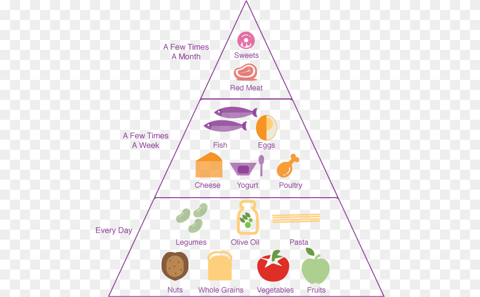 Mediterranean Diet Food Pyramid Food Pyramid List, Triangle Free Transparent Png