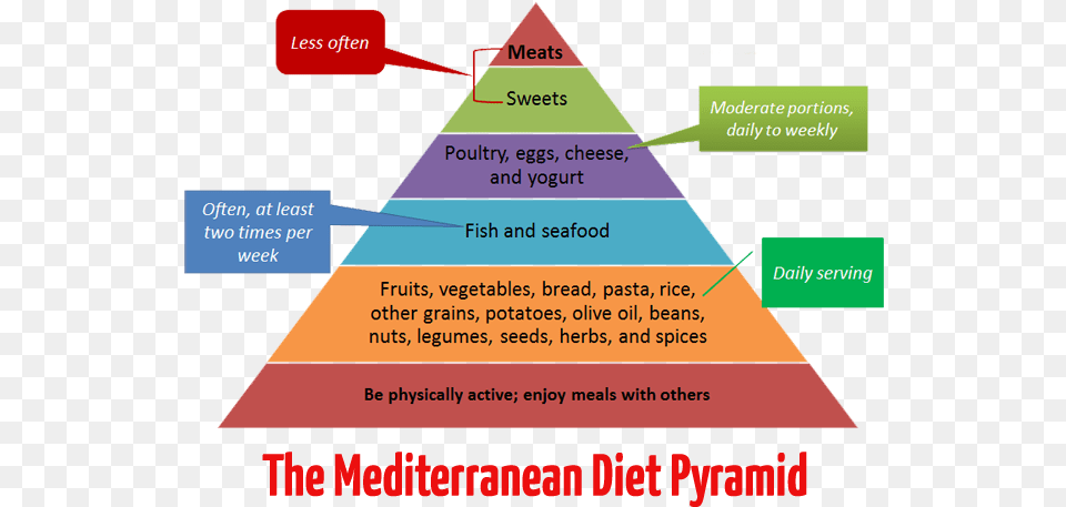 Mediterranean Dietary Pattern, Triangle Free Transparent Png