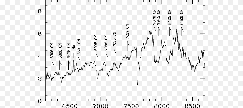 Medium Resolution Spectrum Smoothed To Rr Lyrae Spectrum, Chart, Plot Free Png Download