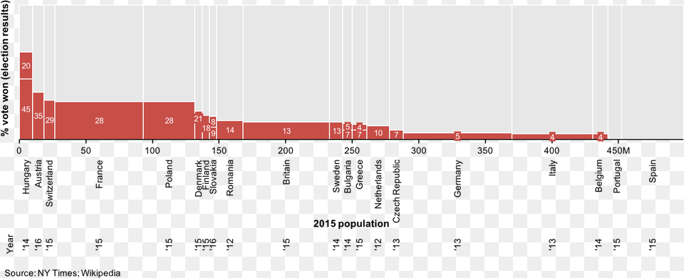 Mekko Chart Of Right Wing Votes In Europe Parallel Png Image