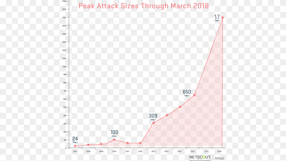 Memcached Ddos 2019, Chart, Plot Free Png