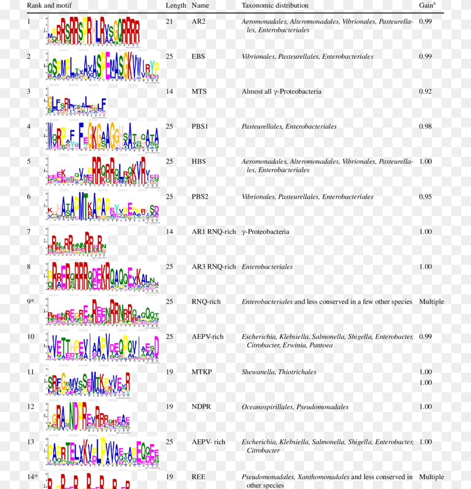 Meme Discovered Motifs In The Noncatalytic Region Of Color, Text, Number, Symbol Free Png