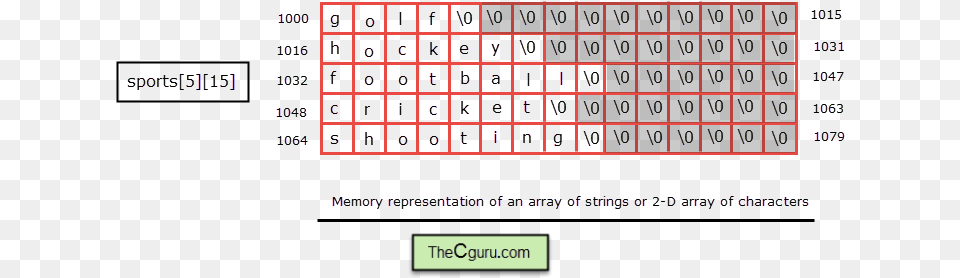 Memory Representation Of Array Of Strings Array Of Strings In Memory, Text, Computer Hardware, Electronics, Hardware Free Png Download