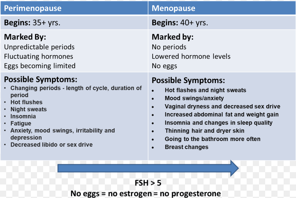 Meno Table Fsh Levels Perimenopause, Page, Text Free Png Download