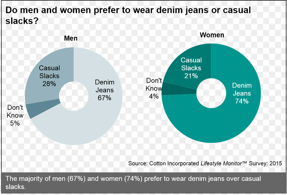 Mens Amp Womens Preferences For Denim Jeans Men Or Women More Environmentally Conscious, Disk, Dvd Png Image