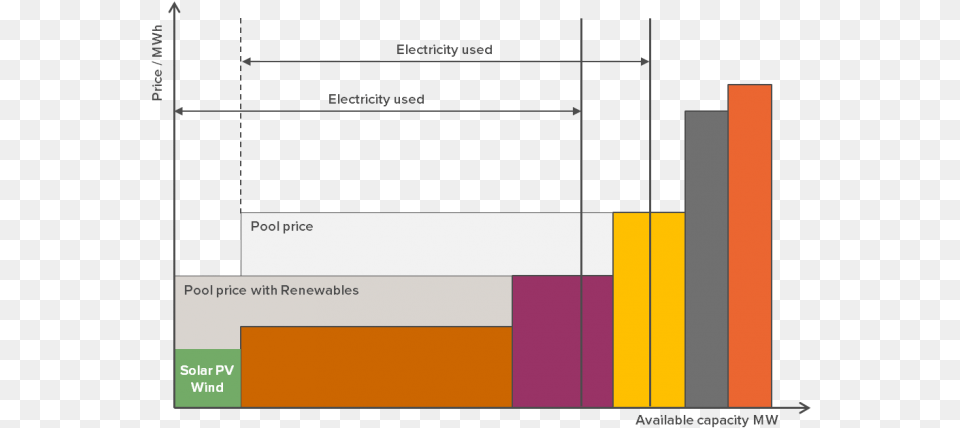 Meritorder Merit Order Electricity Generation, Chart, Bar Chart Png