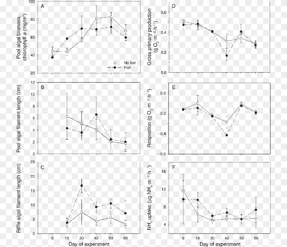 Mesocosm Structural And D F Functional Response Variables, Chart, Plot, Cad Diagram, Diagram Png Image