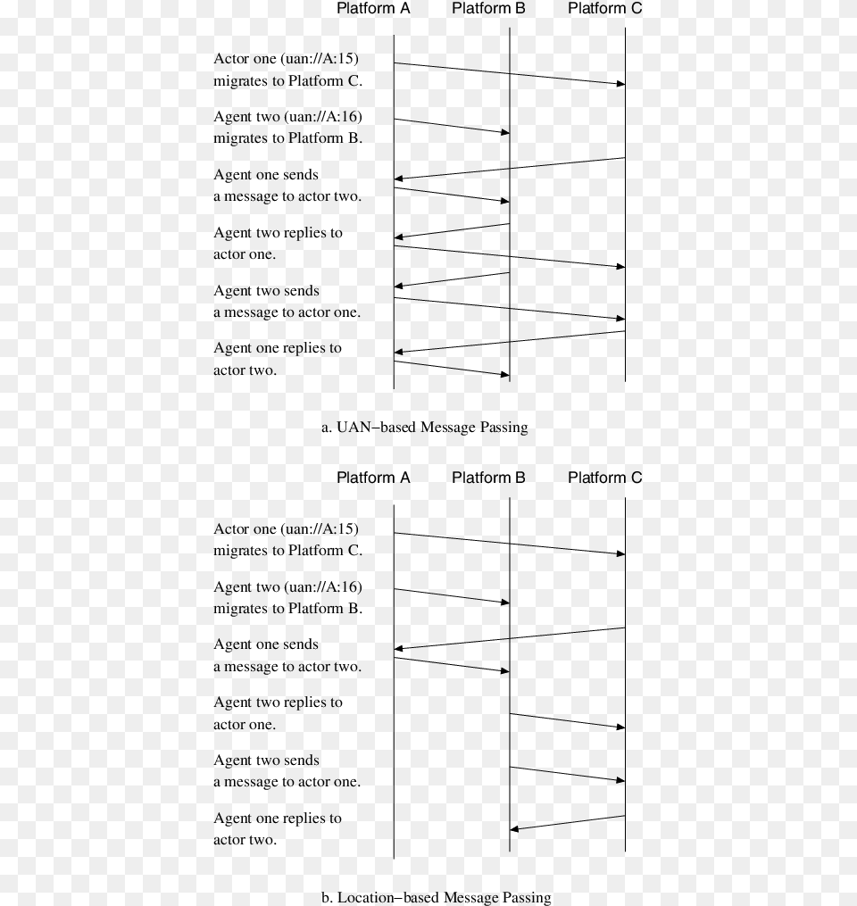 Message Passing Between Mobile Actors Document, Utility Pole Free Transparent Png