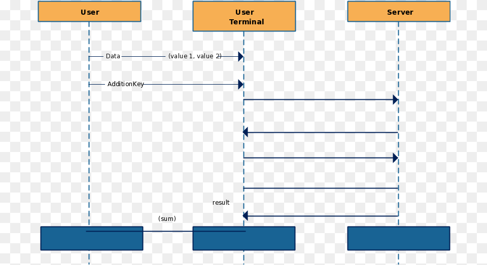 Message Sequence Chart Template Sequence Diagram Sum, Uml Diagram Free Png