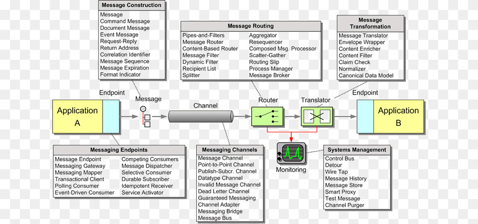 Messaging Patterns Enterprise Integration Patterns Message Bus, Diagram, Uml Diagram Free Png Download