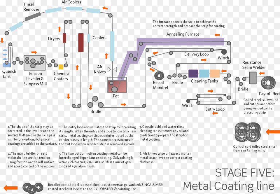 Metal Coating Diagram Steel Coating Process, Terminal, City Free Png