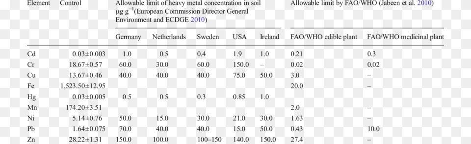 Metal Control And Allowable Limit Of Heavy Metal Concentration Limits Heavy Metals Concentration In Soil, Text Png