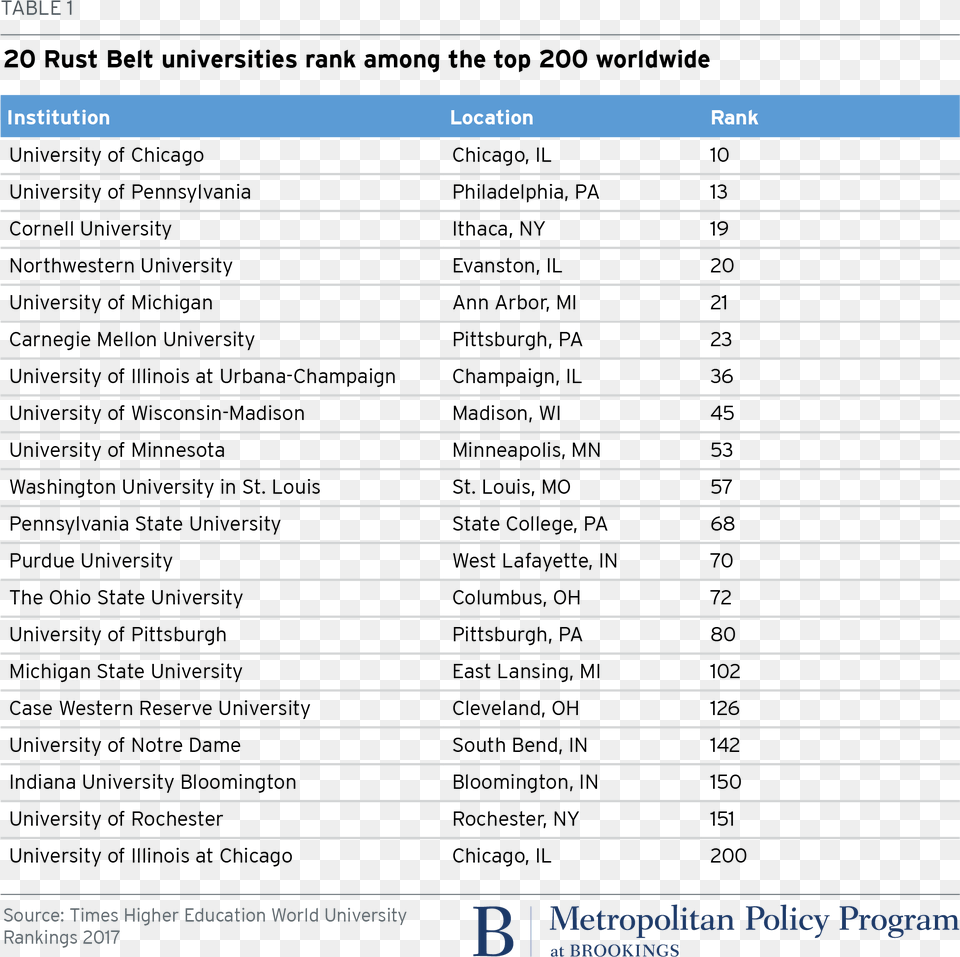 Metro Table Rust Belt Universities Rank Among Hive Data Types With Example, Page, Text Png Image