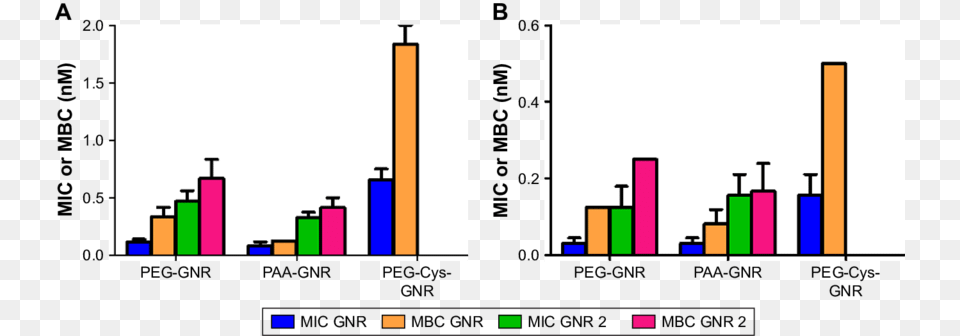 Mic And Mbc Values Of Gnr Suspensions Of Different Minimum Bactericidal Concentration, Bar Chart, Chart Free Png Download