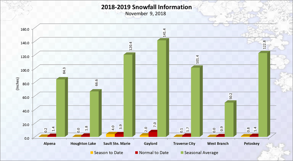 Michigan Snowfall Graph 2019, Bar Chart, Chart Png Image