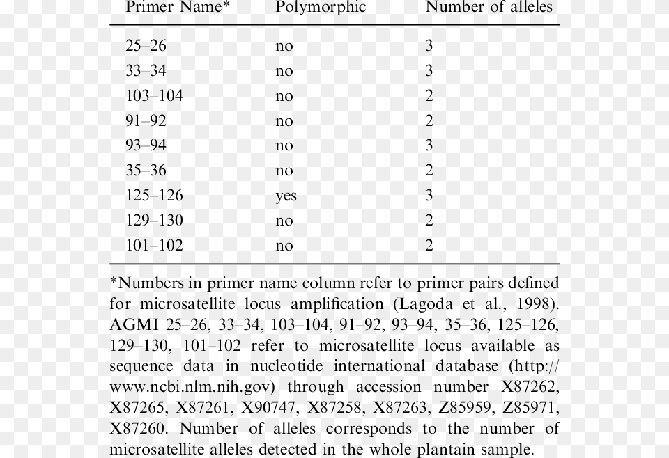 Microsatellite Locus Polymorphism In Plantain Latex Duas Colunas, Text Free Png