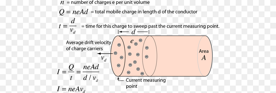 Microscopic View Of Electric Current Current And Charge Density, Cylinder, Diagram Png Image