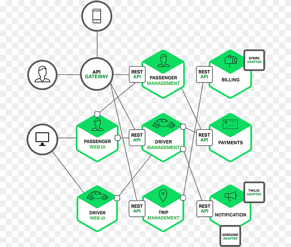 Microservices Architecture For A Sample Ride For Hire Microservices Example, Scoreboard, Diagram Png