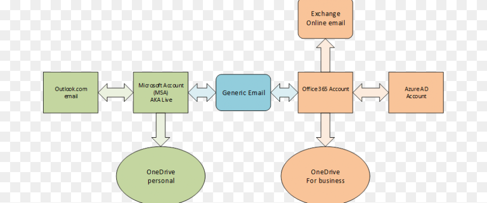 Microsoft Account Compared To Office 365 Account Msa Email, Diagram Png