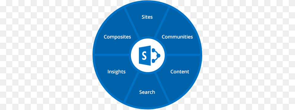 Microsoft Sharepoint 2016 Can Effectively Be Utilized Sharepoint 2016 Collaboration Features, Disk Free Png