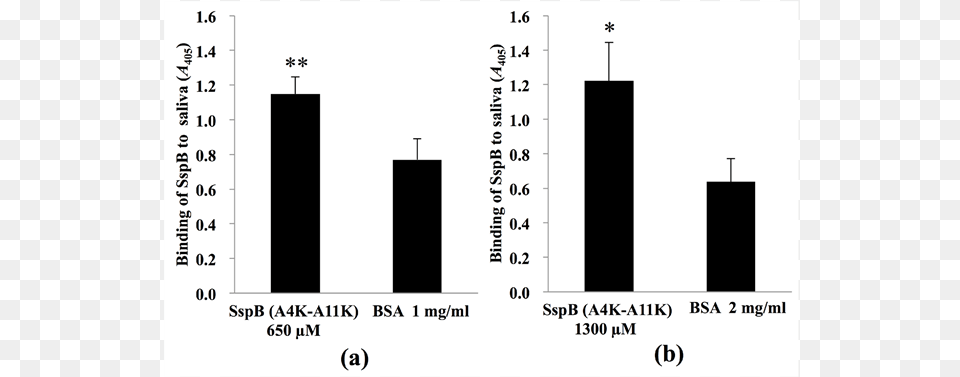 Microtiter Plates Were Coated With Non Biotinylated, Bar Chart, Chart, Plot Free Png Download