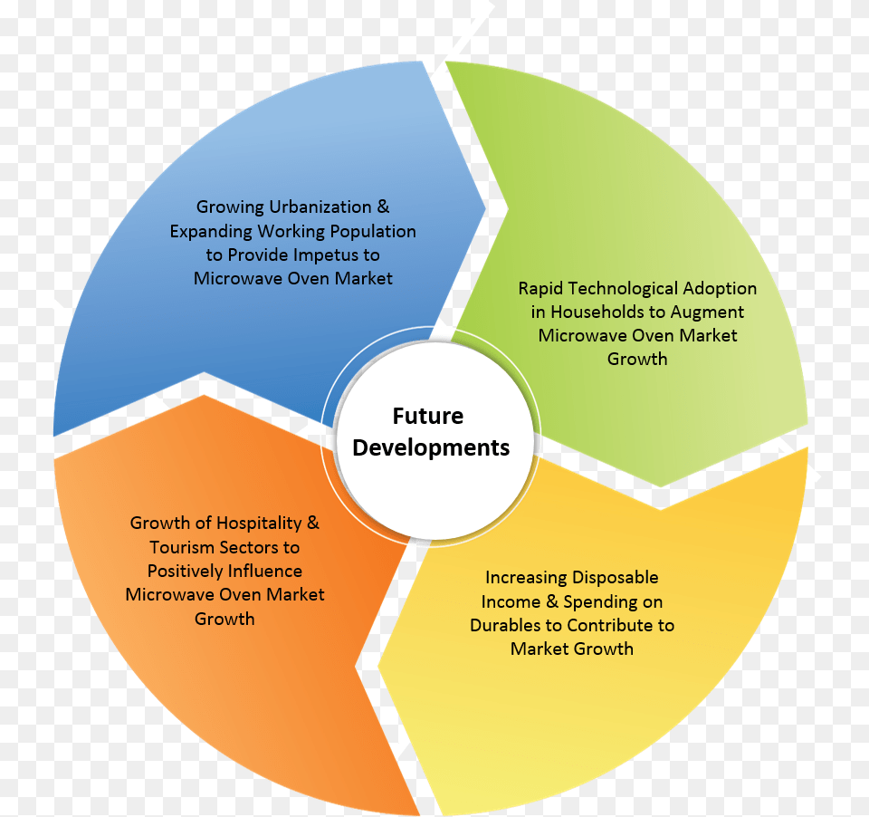 Microwave Oven Market Future Developments Kastamonu Entegre, Disk, Chart Free Transparent Png