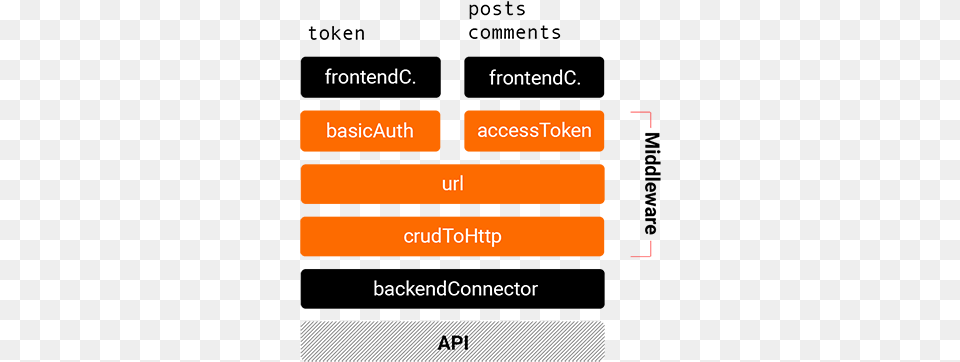 Middleware Api Middleware, Text Free Png Download