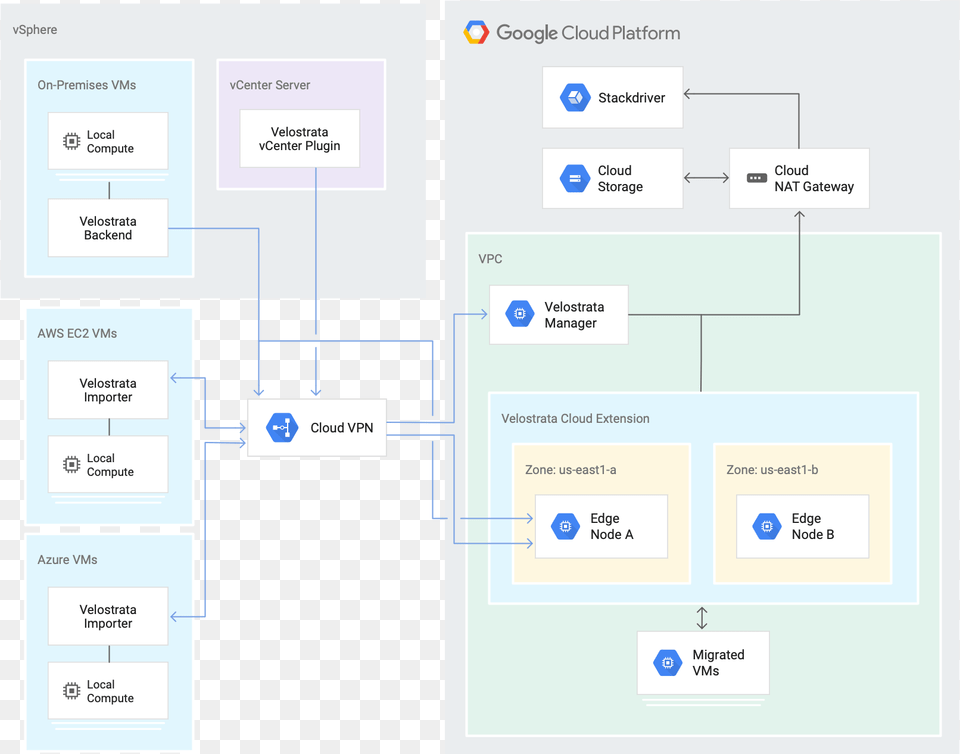 Migrate For Compute Engine Architecture Showing All Aws Api Gateway And Google Cloud App Engine, Diagram, Uml Diagram Free Png Download