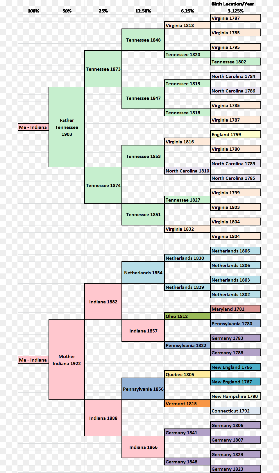 Migration Pedigree Family Tree Template Migration, Electronics, Mobile Phone, Phone, Text Png Image