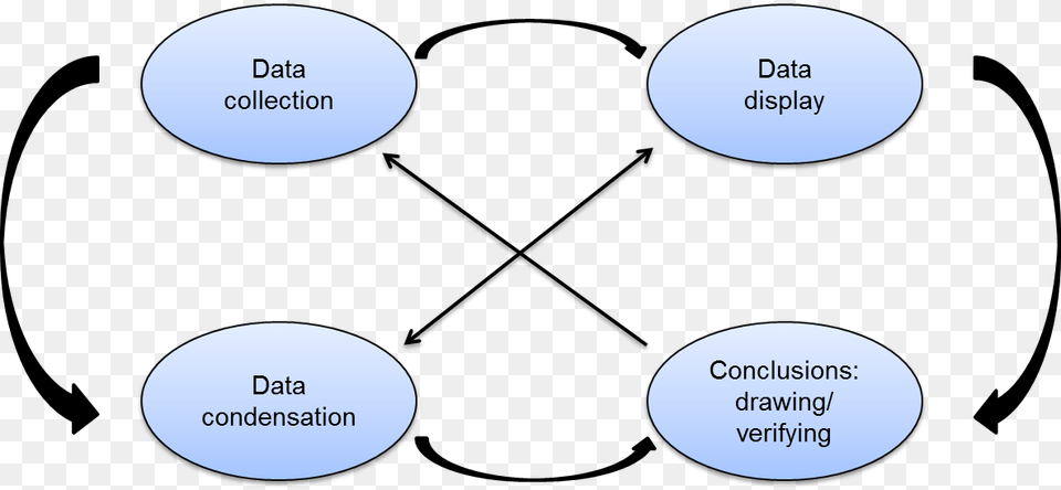 Miles And Huberman Diagram Png Image