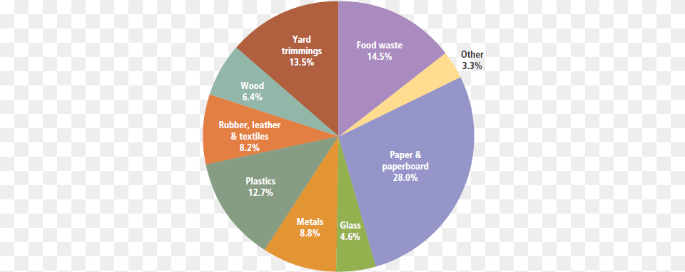 Million Tons Of Municipal Solid Waste Generated Pie Chart Of Solid Waste, Disk, Pie Chart Png