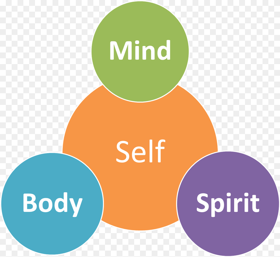 Mind Body And Spirit Educating Mind Body And Spirit, Diagram Free Transparent Png