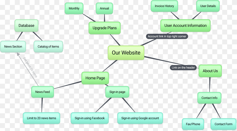 Mind Map Create Website, Diagram, Uml Diagram Png