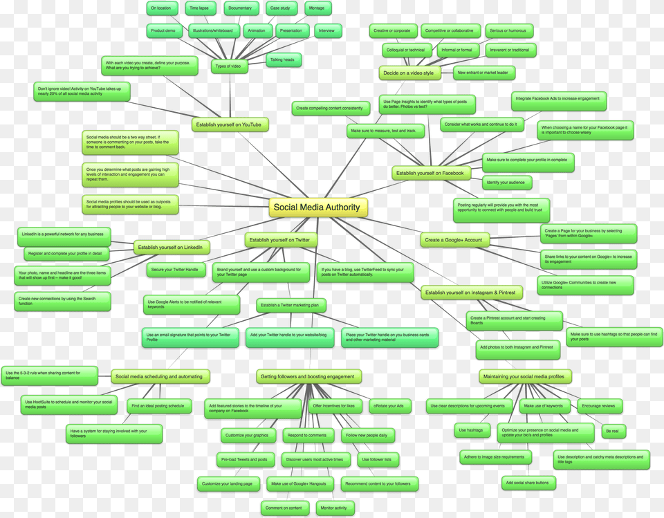 Mind Map Social Media Authority Pattern, Green, Diagram, Uml Diagram Free Png