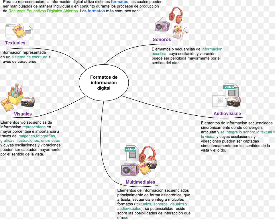 Mind Maps Formatos De Informacin Digital Textuales Diagram Png Image