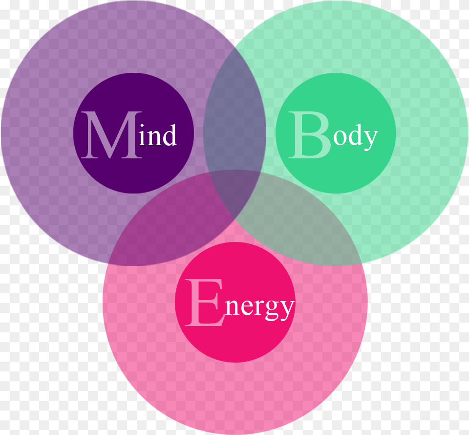Mindbodyenergylogo Mind Body Energy, Diagram, Venn Diagram Free Png