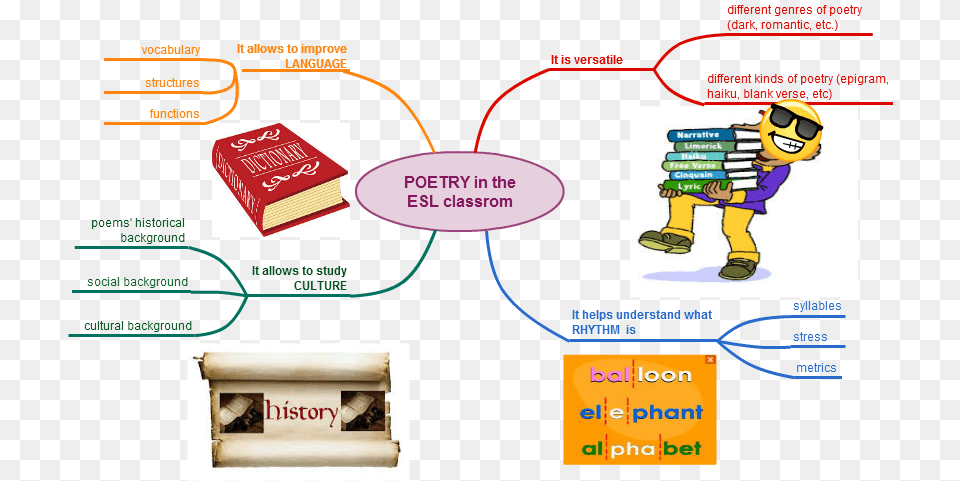 Mindmap Poetry In The Esl Classrom It Is Versatile, Baby, Person, Book, Publication Free Png