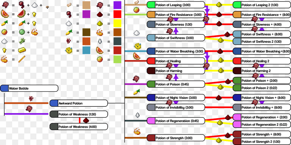 Minecraft Potion Recipes 113, Text Free Transparent Png