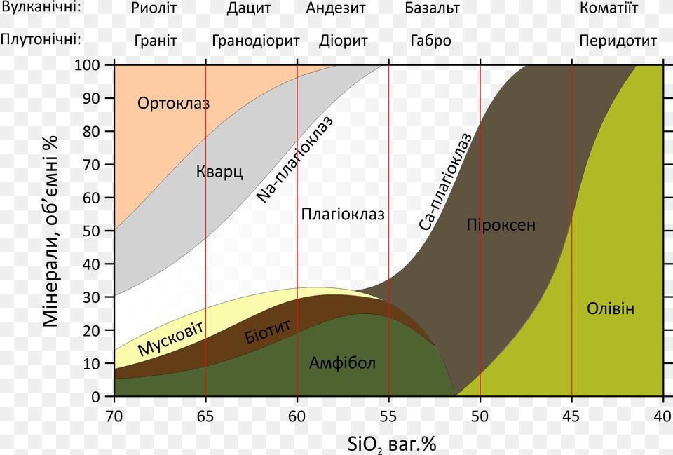 Mineralogy Igneous Rocks Ua, Chart, Plot Free Png Download