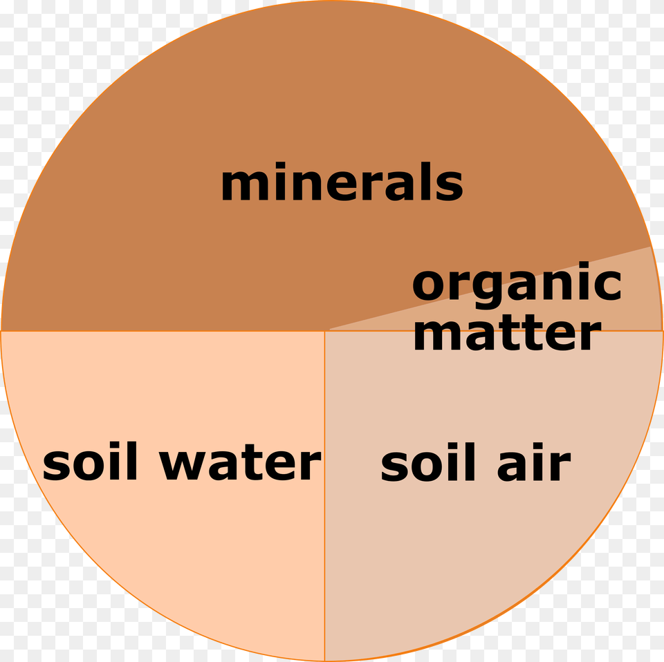 Minerals 46 Soil Air 25 Soil Water 25 Organic Soil Composition, Disk Png Image