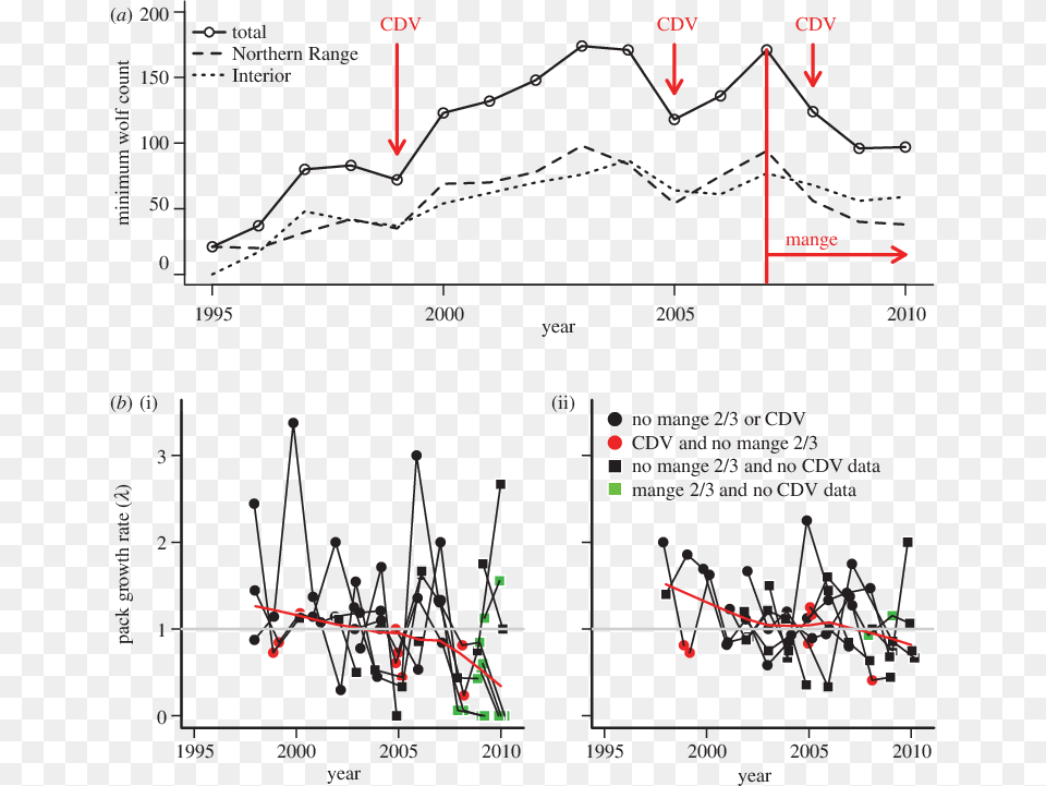 Minimum Wolf Population Counts Within Yellowstone National, Chart, Plot Free Transparent Png