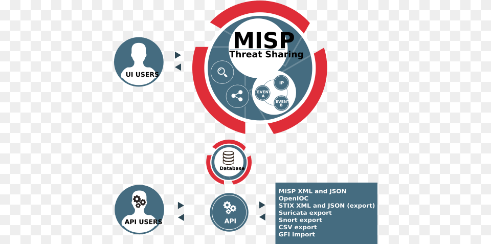 Misp Features And Functionalities Ioc Correlation, Advertisement, Poster, Dynamite, Weapon Free Transparent Png