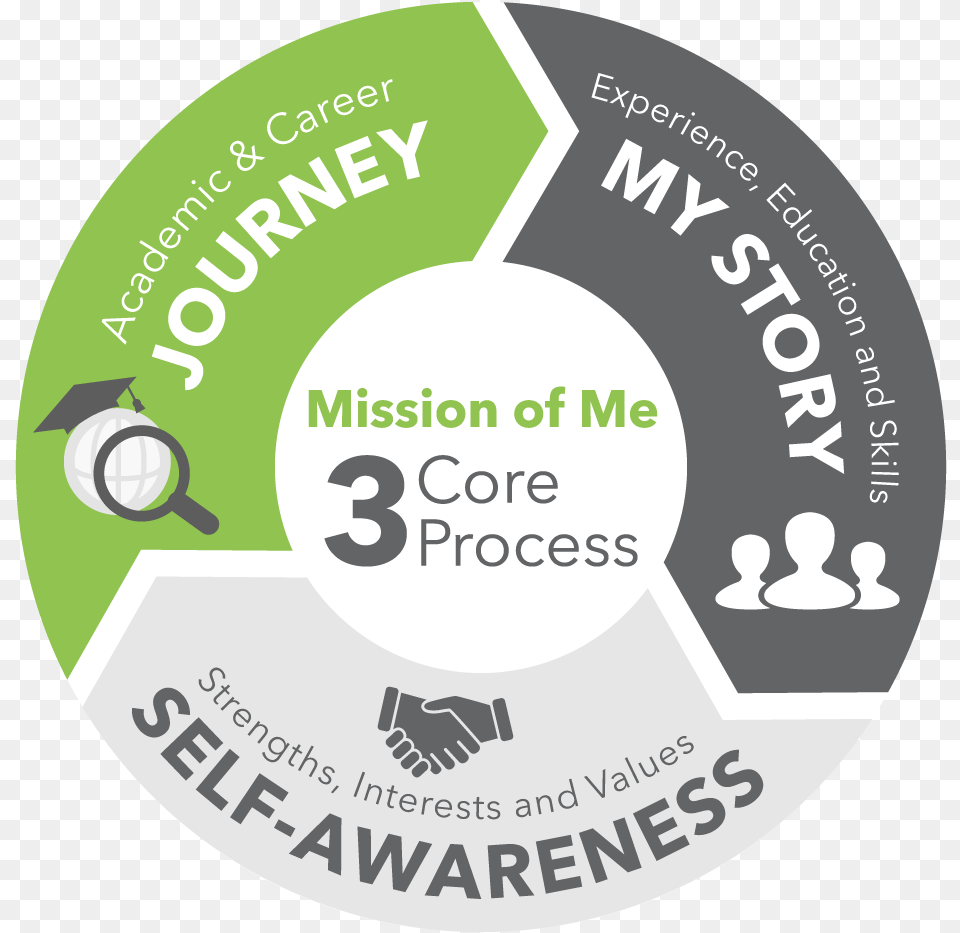 Mission Of Me World Of Work, Disk, Dvd Png