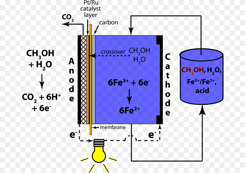 Mixed Reactant Direct Methanol Redox Fuel Cell Free Png Download