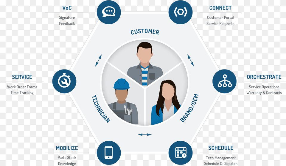 Mize Field Service Management U2013 Customer Centric Fsm Sharing, Adult, Male, Man, Person Free Transparent Png