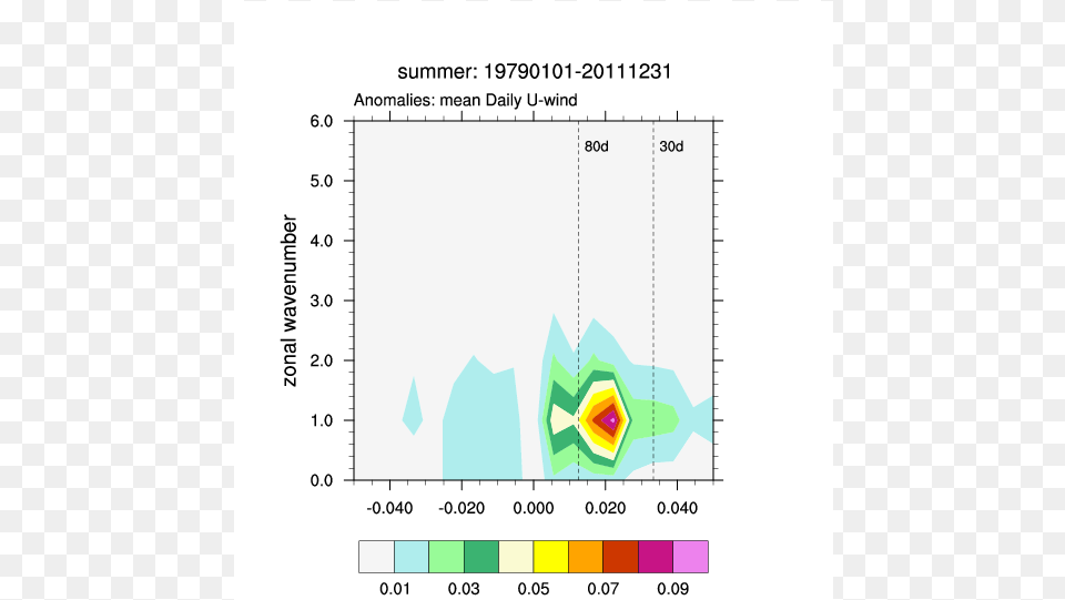 Mjo Wave Freq Summer Diagram, Chart, Plot Png Image