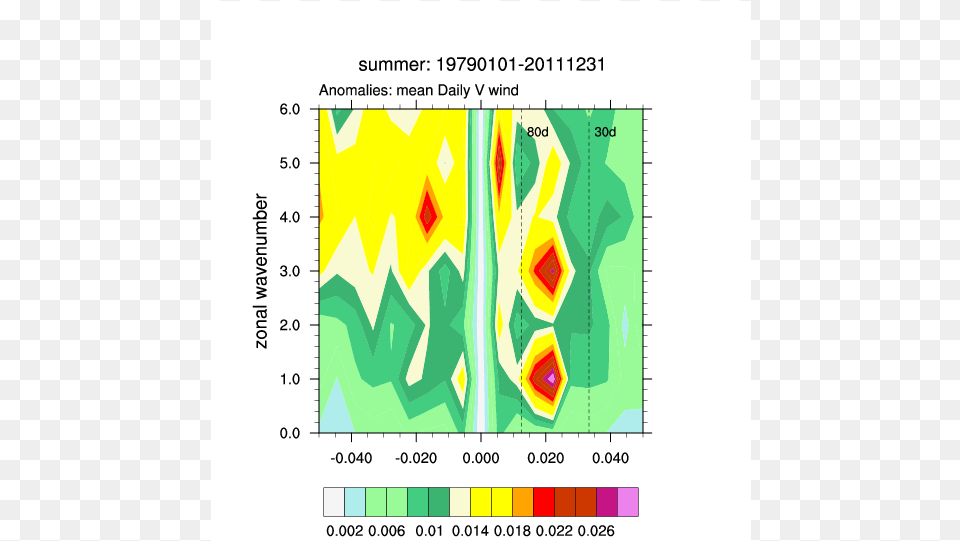 Mjo Wave Freq Summer Graphic Design, Chart, Plot Png Image