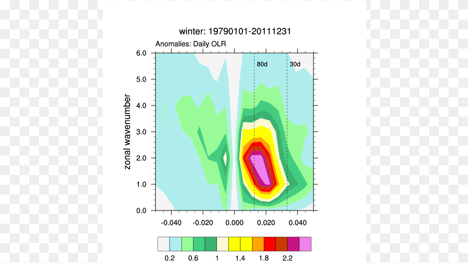Mjo Wave Freq Winter Parallel, Chart, Plot Png